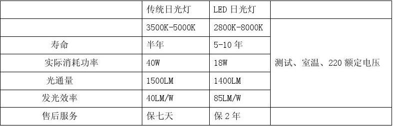 led灯管节能对比.jpg