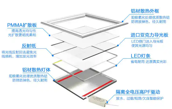 led面板灯工艺结构.png