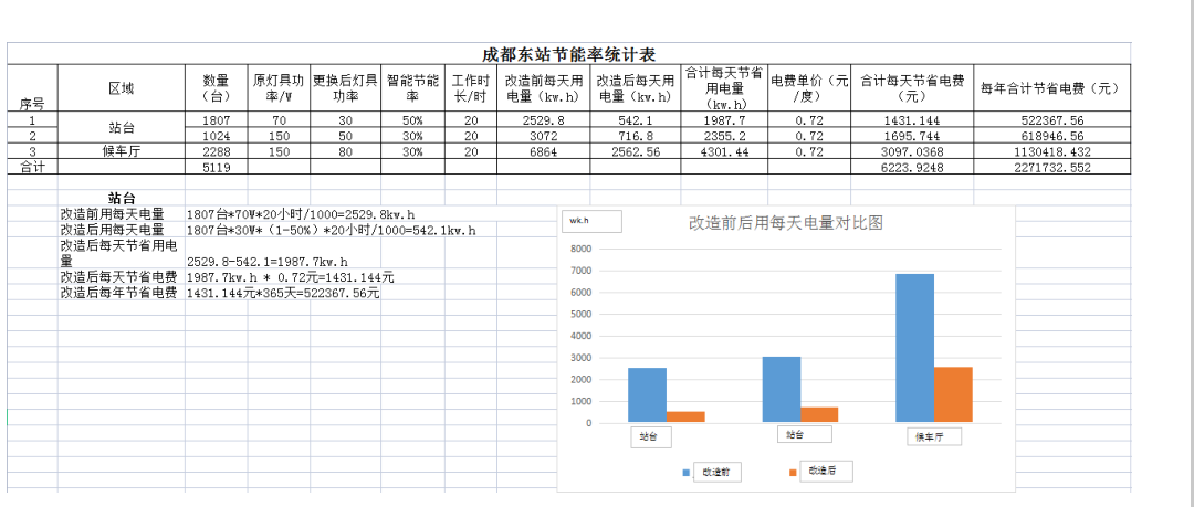 成都东站节能统计表.png